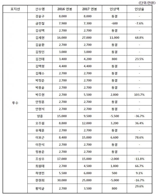 넥센 투수 연봉 계약 현황