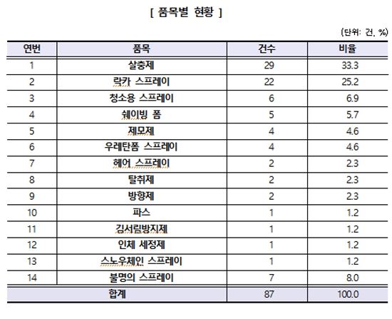 에어로졸 제품 사용 부주의시 화재·폭발 우려