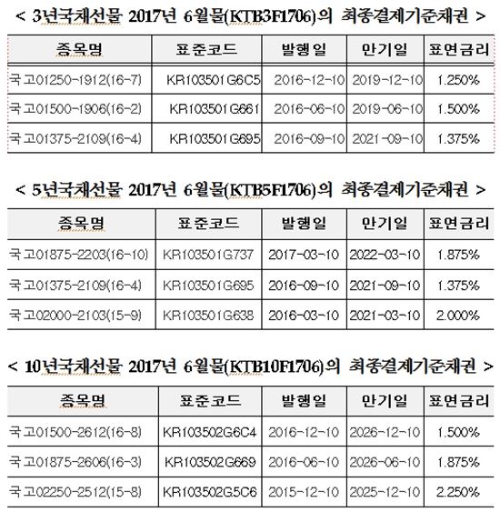 한국거래소, 국채선물 최종결제기준채권 지정