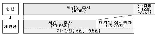 내년 동반성장지수, 대기업의 '中企 지원' 평가한다