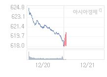 코스닥, 2.35p 오른 620.34 출발(0.38%↑)