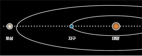 ▲내년 6월에 '토성-지구-태양'이 일직선 상에 놓인다.[사진제공=천문연]