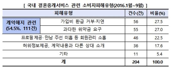 300만원 내고 결혼중개업체 가입했더니…계약 해지시 가입비 환급 거부