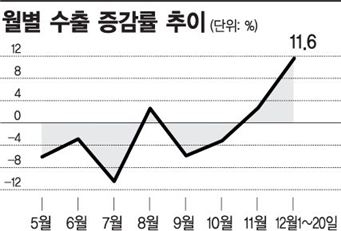 고개드는 수출…2년2개월만에 '2개월 연속' 증가세 전망