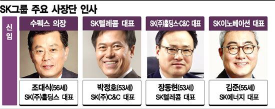 [SK그룹 인사]대폭→소폭→중폭→대폭…"최태원 회장, 고심 깊었다"