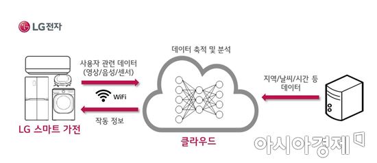 LG전자, '딥 러닝' 기반 스마트홈 시대 연다