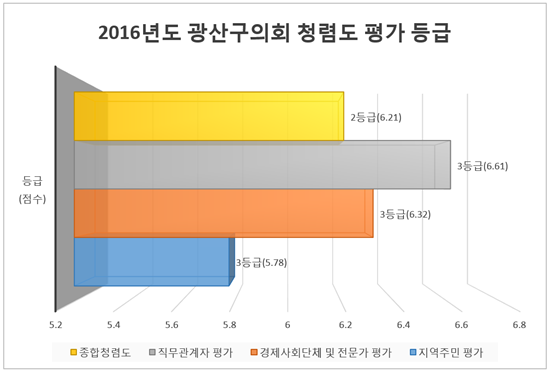 <2016년도 광산구의회 청렴도 평가 등급 그래프>