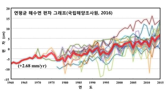 연평균 해수면 편차 그래프(국립해양조사원)