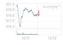 코스닥, 0.98p 오른 619.61 출발(0.16%↑)