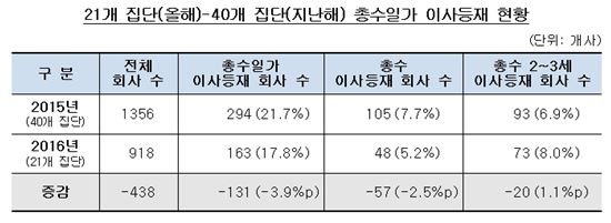 (자료 제공 : 공정위)