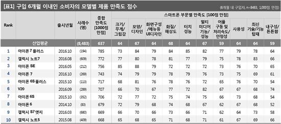 "갤노트7, 제품만족도 2위…교환·환불 절차엔 불만족"