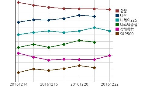 오늘의 국제증시 및 금시세