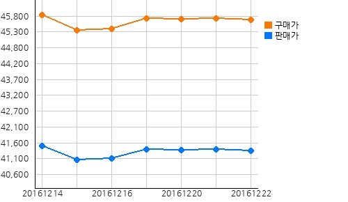 오늘의 국제증시 및 금시세