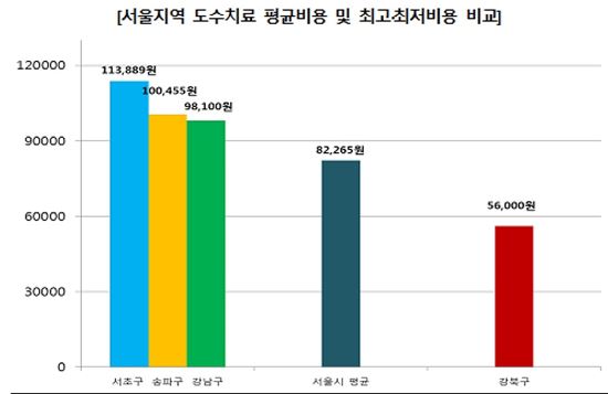 도수치료비, 서울시 지역별로 2배 차이…소비자 68.4% "비싸다"