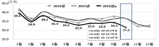 전국 월별 출생 추이(자료=통계청 제공)