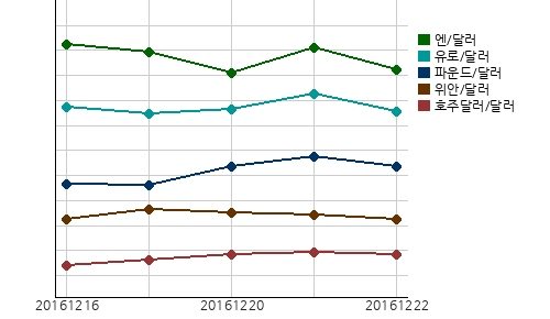 오늘의 국제시장환율