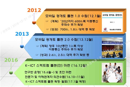 "1000배 빠른 5G,  韓이 2019년 세계 최초 상용화"(종합)