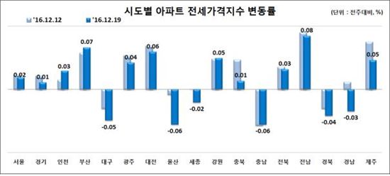 강남권 전체 아파트값 하락전환…서울은 9개월만에 '보합'