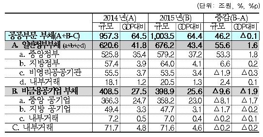 2015년 공공부문 부채 현황(자료:기획재정부)