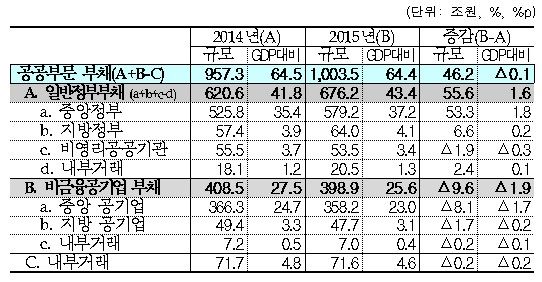 공공부문 부채 1000조 돌파…정부 "부채관리 추진"