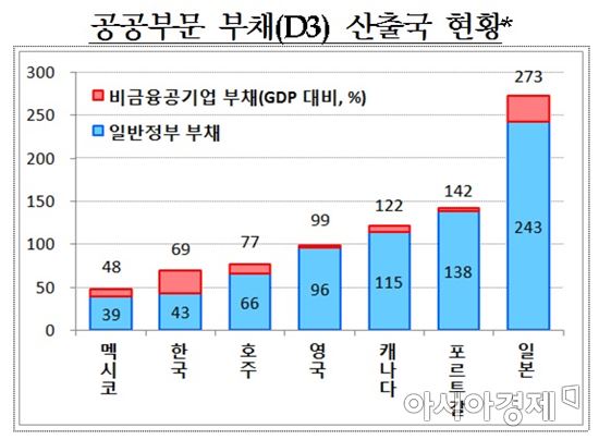 공공부문 부채 1000조 돌파…정부 "부채관리 추진"