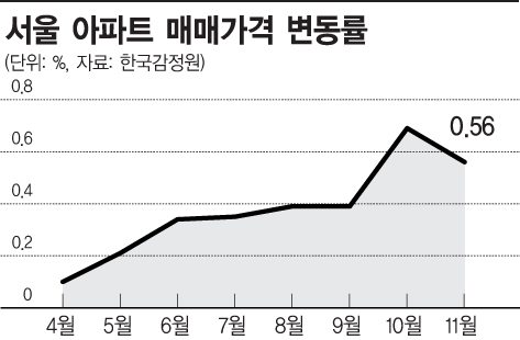 집값 멈칫…내년에도 약보합