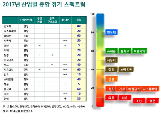 2017년 산업 전망…"조선·해운 '적색', 반도체 '청색'"