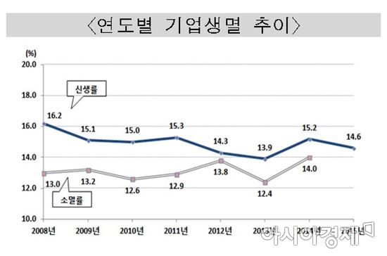 연도별 기업생멸 추이(자료:통계청)