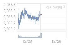코스피, 2.43p 오른 2038.33 출발(0.12%↑)