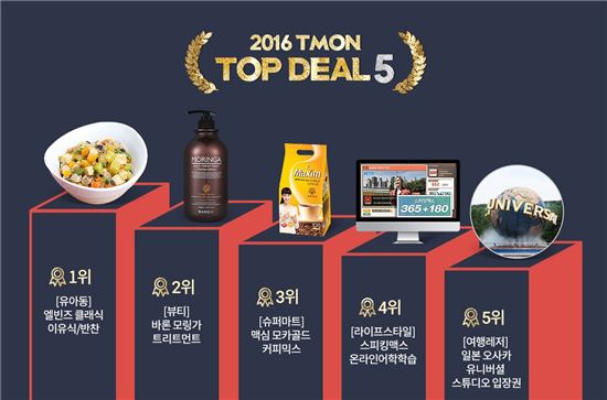 티몬 올해 매출 1위 모두 '중소기업' 제품