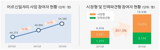 '지하철안내·아이돌봄'…서울시, 어르신 일자리 5만4000개 창출