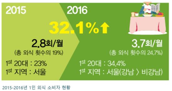 '혼자 식당가도 괜찮아'…나홀로족, 월 평균 외식 3.5회, 전년比 32% 급증