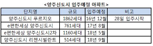 양주신도시 푸르지오 오는 수요일(28일)부터 입주시작