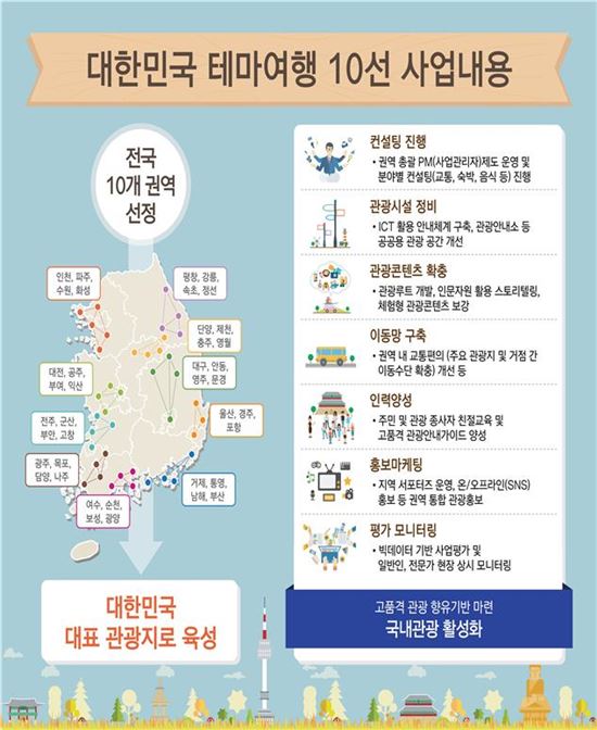 대한민국 테마여행 10선 주요 사업 내용