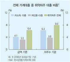 [금융안정보고서]취약계층 가계부채 78.6조‥저축은행 10명 중 3명 취약층