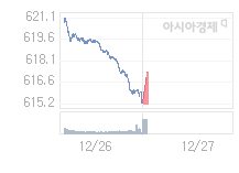 코스닥, 1.50p 오른 616.66 출발(0.24%↑)