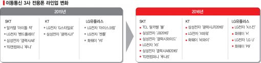 "전용폰 전성시대" SKT, 자체 기획폰 '쏠2' 내달 출시