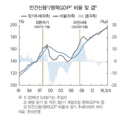 [금융안정보고서]올 3분기 민간부문 빚, GDP의 1.978배…역대 최고치