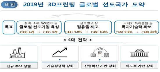 "국방·의료 등서 수요발굴" 정부, 3D 프린팅 '4대 추진전략' 시행