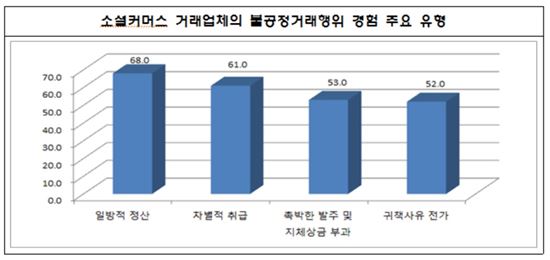 중소기업 88.5% "소셜커머스 불공정거래 경험"