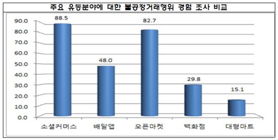 중소기업 88.5% "소셜커머스 불공정거래 경험"