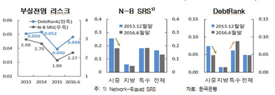 [금융안정보고서]산은·수은 등 특수은행 부실전염 위험 높아져