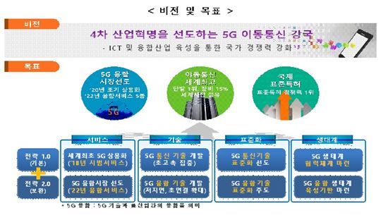 "10년 후 5G 기술력 세계 1위"…2018년 5G 세계 최초 시범 서비스