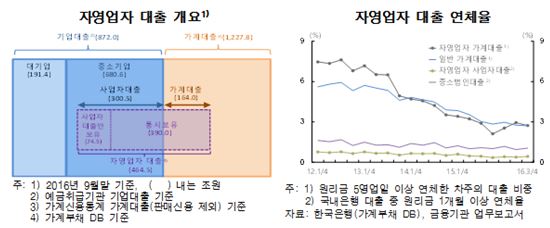 [금융안정보고서]자영업자 대출 464.5조…10명 중 8명은 개인 부동산임대업자