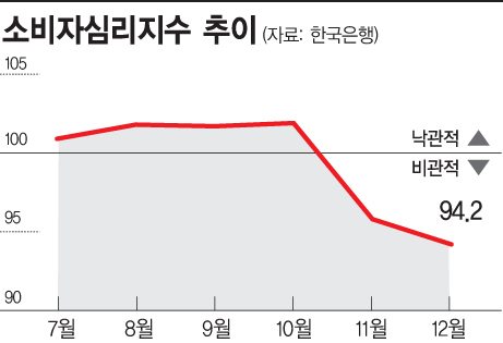 올해 '불황형 소비' 확산…"비용 줄이고 또 줄이고"