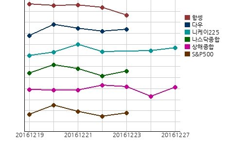 오늘의 국제증시 및 금시세