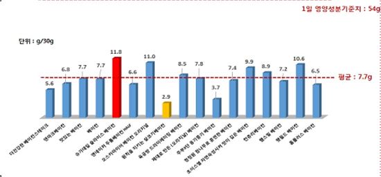 베이컨, 제품별로 나트륨·지방·포화지방 함유 제각각…2~4배 差