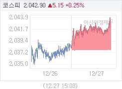 코스피, 4.42p 오른 2042.17 마감(0.22%↑)