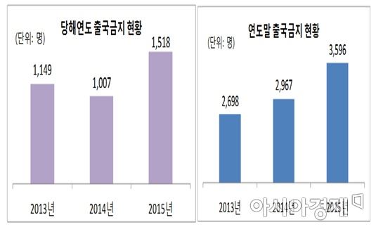 고액체납자 출국금지 현황(자료:국세청)
