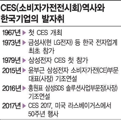 세계 최강 CES, 투톱 삼성전자-LG전자